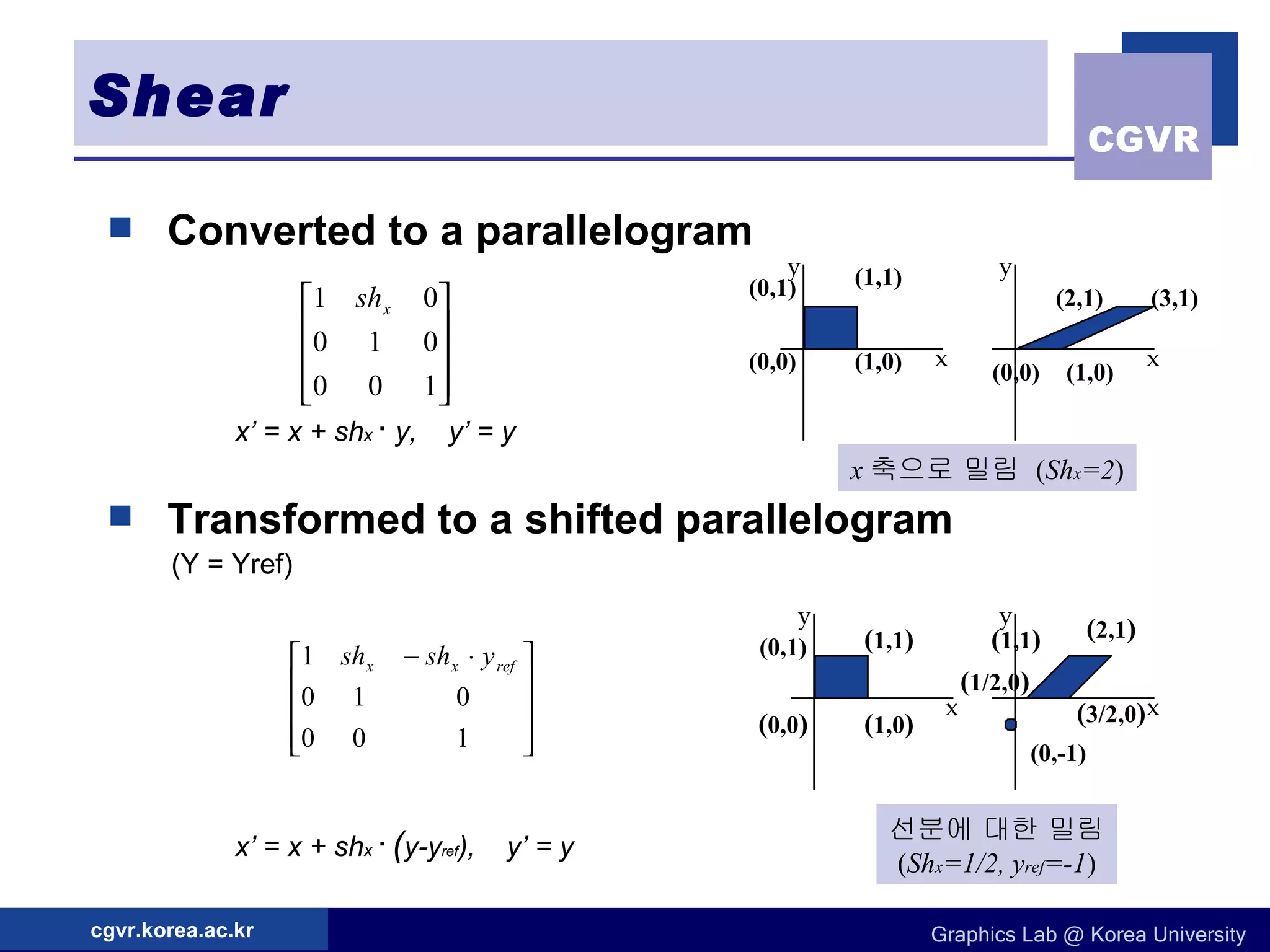 Shear Converted to a parallelogram   x’ = x + sh x  ·  y,  y’ = y Transformed to a shifted parallelogram (Y = Yref)   x’ = x + sh x  ·   ( y-y ref ),  y’ = y x 축으로 밀림  ( Sh x =2 ) 선분에 대한 밀림 ( Sh x =1/2, y ref =-1 ) (0,0) (1,0) (1,1) (0,1) ( 0,0 ) ( 1,0 ) ( 1,1 ) (0,1) (0,0) (1,0) (3,1) (2,1) ( 1/2,0 ) ( 3/2,0 ) ( 2,1 ) ( 1,1 ) (0,-1) x y x y x y x y 