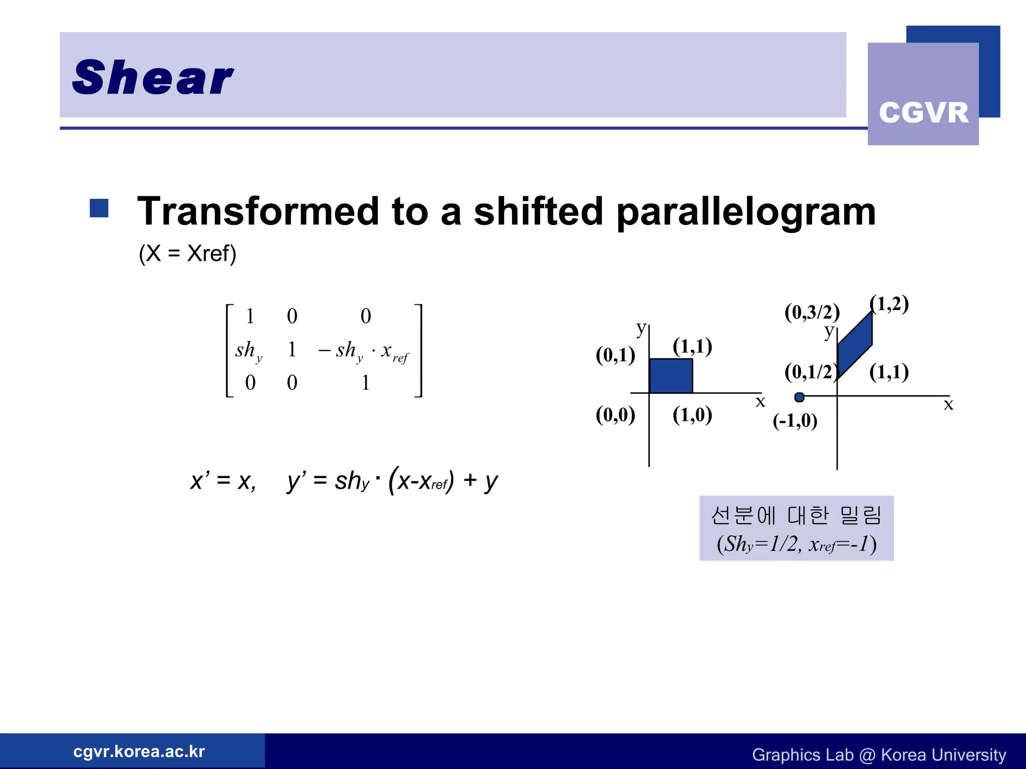 Shear Transformed to a shifted parallelogram (X = Xref) x’ = x,  y’ = sh y  ·   ( x-x ref ) + y 선분에 대한 밀림 ( Sh y =1/2, x ref =-1 ) x y (-1,0) ( 0,0 ) ( 1,0 ) ( 1,1 ) ( 0,1 ) ( 0,1/2 ) ( 1,1 ) ( 1,2 ) ( 0,3/2 ) x y 