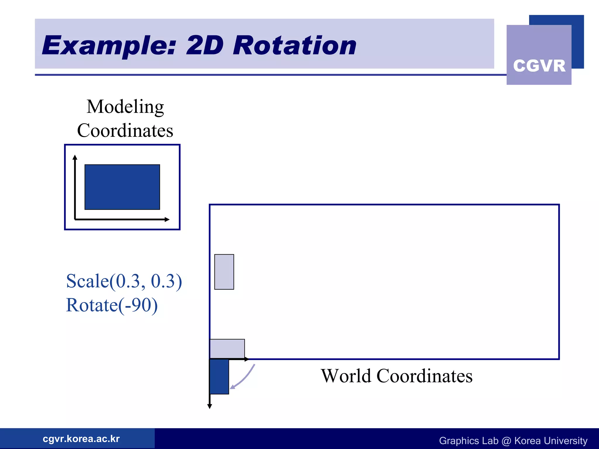Example: 2D Rotation Modeling Coordinates Scale(0.3, 0.3) Rotate(-90) World Coordinates 