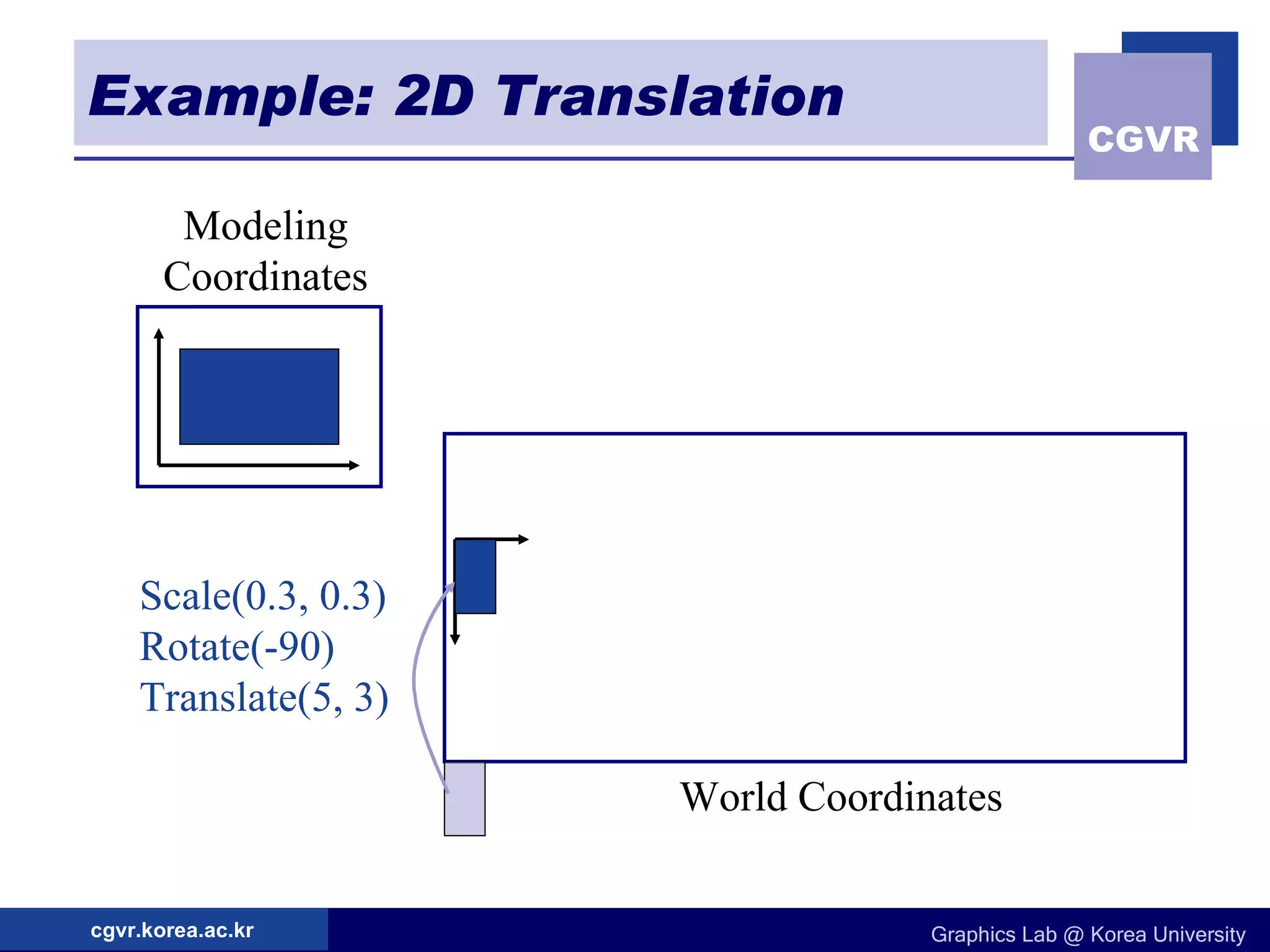 Example: 2D Translation Modeling Coordinates Scale(0.3, 0.3) Rotate(-90) Translate(5, 3) World Coordinates 