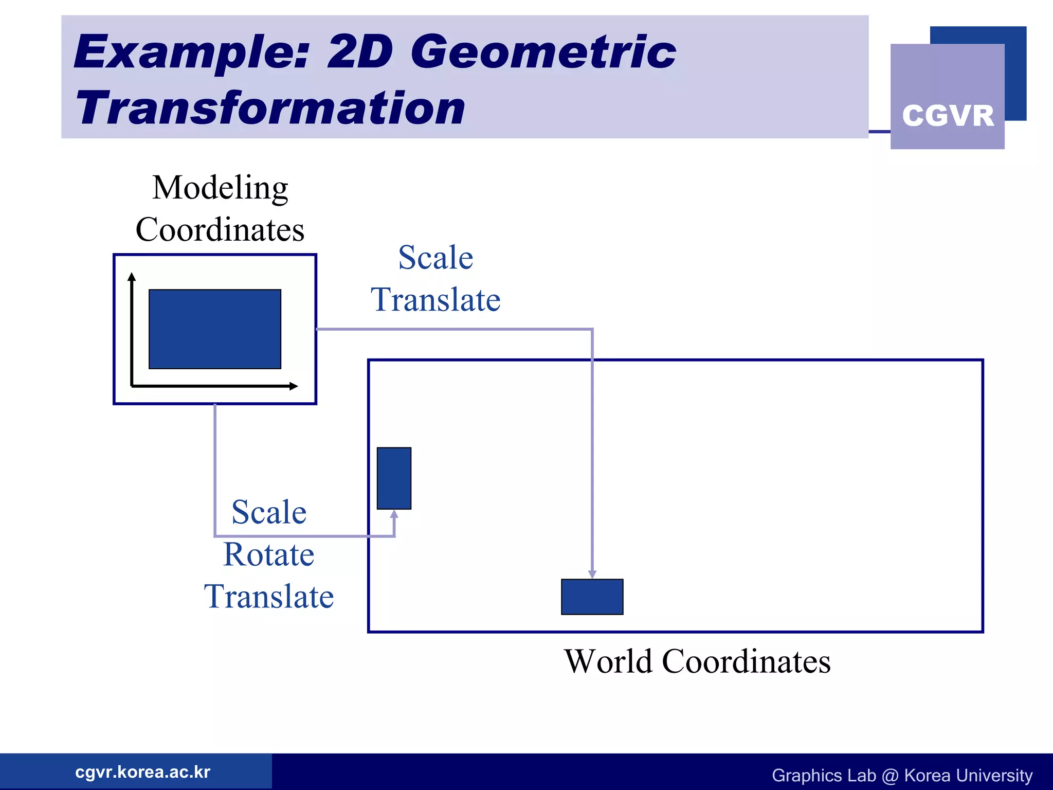 Example: 2D Geometric Transformation Modeling Coordinates World Coordinates Scale Translate Scale Rotate Translate 