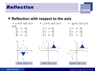 Reflection Reflection with respect to the axis   •  x 축에 대한 반사  •   y 축에 대한 반사  •  xy 축 ( 원점 ) 에 대한 y 축에 대한 반사 x 축에 대한 반사 원점에 대한 반사 x y 1 3 2 1’ 3’ 2’ x y 1 3 2 1’ 3’ 2 x y 3 1’ 3’ 2 1 2 