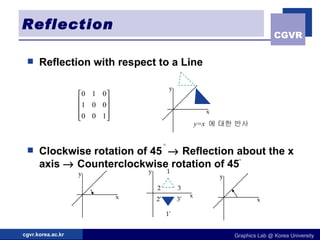 Reflection Reflection with respect to a Line Clockwise rotation of 45    Reflection about the x axis    Counterclockwise rotation of 45 y=x   에 대한 반사 x y 1 3 2 1’ 3’ 2’ x y x y x y 