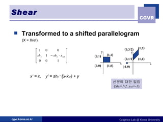 Shear Transformed to a shifted parallelogram (X = Xref) x’ = x,  y’ = sh y  ·   ( x-x ref ) + y 선분에 대한 밀림 ( Sh y =1/2, x ref =-1 ) x y (-1,0) ( 0,0 ) ( 1,0 ) ( 1,1 ) ( 0,1 ) ( 0,1/2 ) ( 1,1 ) ( 1,2 ) ( 0,3/2 ) x y 