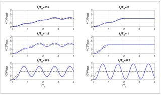 0 1 2 3 4
0
0.5
1
1.5
2
x(t)/d
s
tat
tr
/Tn
= 2.5
0 1 2 3 4
0
0.5
1
1.5
2
x(t)/d
s
tat
tr
/Tn
= 2
0 1 2 3 4
0
0.5
1
1.5
2
x(t)/d
s
tat
tr
/Tn
= 1.5
0 1 2 3 4
0
0.5
1
1.5
2
x(t)/d
s
tat
tr
/Tn
= 1
0 1 2 3 4
t/Tn
0
0.5
1
1.5
2
x(t)/d
s
tat
tr
/Tn
= 0.5
0 1 2 3 4
t/Tn
0
0.5
1
1.5
2
x(t)/d
s
tat
tr
/Tn
= 0.2
x(t)/δ
stat
x(t)/δ
stat
x(t)/δ
stat
x(t)/δ
stat
x(t)/δ
stat
x(t)/δ
stat
 