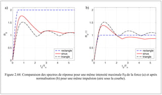 Figure 2.44: Comparaison des spectres de réponse pour une même intensité maximale F0 de la force (a) et après
normalisation (b) pour une même impulsion (aire sous la courbe).
0 1 2 3 4 5
td
/Tn
0
0.5
1
1.5
2
R
d
rectangle
sinus
triangle
0 1 2 3 4 5
td
/Tn
0
0.5
1
1.5
2
R
d
/
I
rectangle
sinus
triangle
a) b)
 