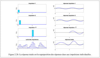 Figure 2.28: La réponse totale est la superposition des réponses dues aux impulsions individuelles.
0 t
0
F(t)
impulsion 1
0 t
0
x(t)
réponse impulsion 1
0 t
0
F(t)
impulsion 2
0 t
0
x(t)
réponse impulsion 2
0 t
0
F(t)
impulsion t
0 t
0
x(t)
réponse impulsion t
0 t
0
F(t)
suite des impulsions
0 t
0
x(t)
réponse totale
τ τ
 