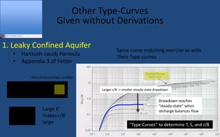 Other Type-Curves
Given without Derivations
1. Leaky Confined Aquifer
 Hantush-Jacob Formula
 Appendix 3 of Fetter
ho -h =
Q
4pT
W(u,r B)
B =
Tb'
K ' Type Curves to determine T, S, and r/B
Drawdown reaches
steady-state when
recharge balances flow
Larger r/B -> smaller steady-state drawdown
Same curve matching exercise as with
Theis Type-curves
New dimensionless number
Large K
makes r/B
large