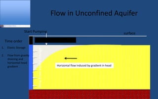 Flow in Unconfined Aquifer
surface
Flow
from
elastic
storage
Vertical flow (gravity draining)
Horizontal flow induced by gradient in head
1. Elastic Storage
Time order
2. Flow from gravity
draining and
horizontal head
gradient
Start Pumping