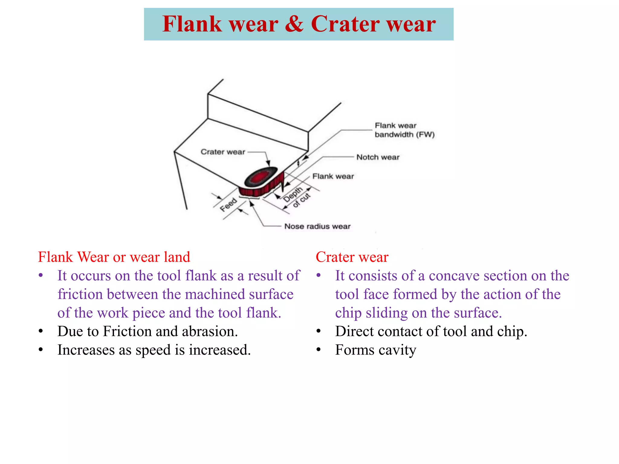 Flank Wear or wear land
• It occurs on the tool flank as a result of
friction between the machined surface
of the work piece and the tool flank.
• Due to Friction and abrasion.
• Increases as speed is increased.
Crater wear
• It consists of a concave section on the
tool face formed by the action of the
chip sliding on the surface.
• Direct contact of tool and chip.
• Forms cavity
Flank wear & Crater wear
 