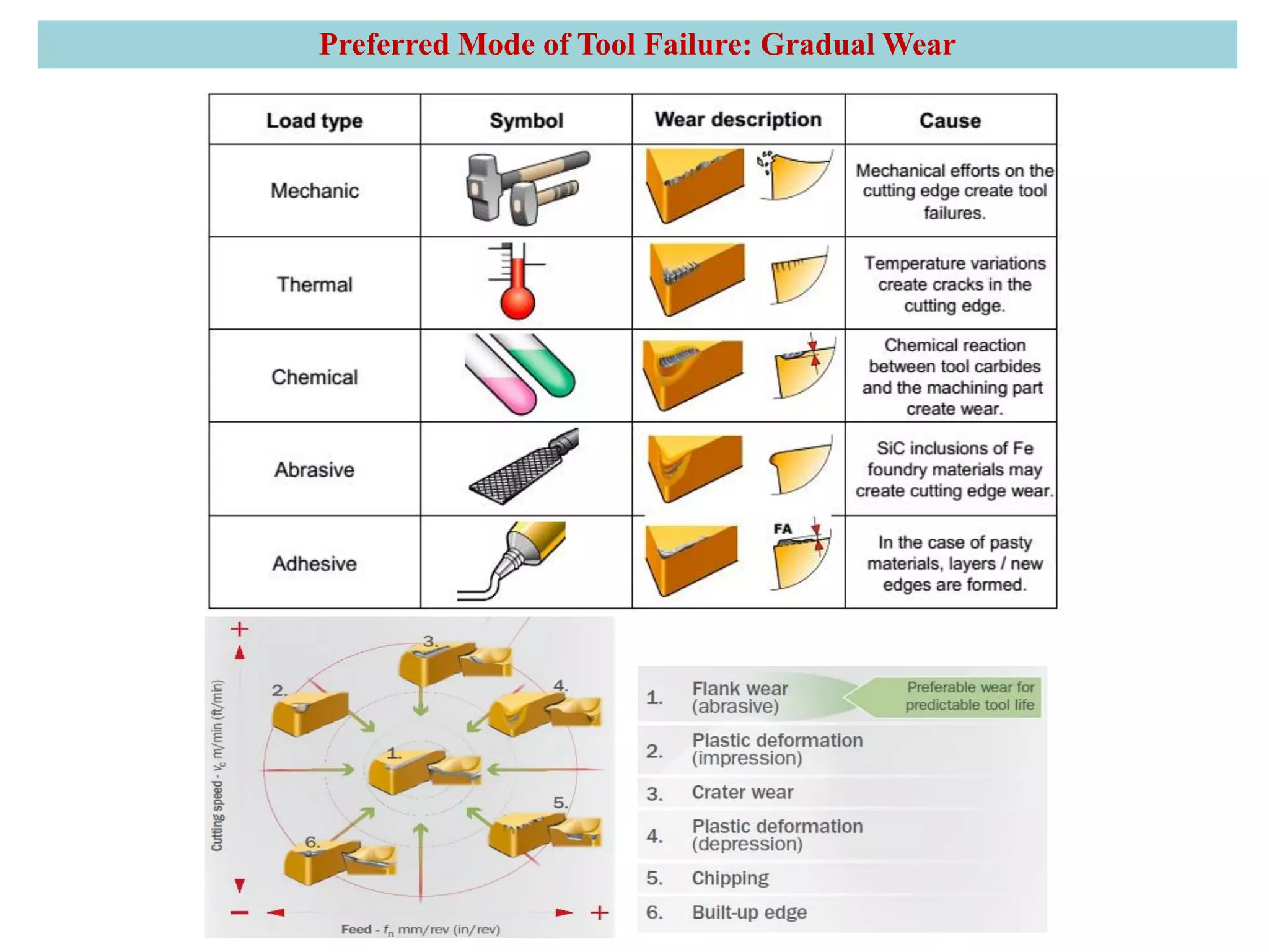 Preferred Mode of Tool Failure: Gradual Wear
 