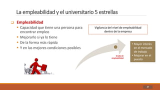La empleabilidad y el universitario 5 estrellas
27
 Empleabilidad
 Capacidad que tiene una persona para
encontrar empleo
 Mejorarlo si ya lo tiene
 De la forma más rápida
 Y en las mejores condiciones posibles
Vigilancia del nivel de empleabilidad
dentro de la empresa
• Mayor interés
en el mercado
de trabajo
• Mejorar en el
puesto
Grado de
empleabilidad
 