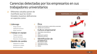 Carencias detectadas por los empresarios en sus
trabajadores universitarios
46
 Diferentes estudios ponen de
manifiesto que los recién
titulados muestran deficiencias
en aspectos como:
1.Liderazgo
◦ Dirigir personas
◦ Implicación personal
◦ Dirigir reuniones
2.Trabajo en equipo
◦ Trabajar en equipo
◦ Toma de decisiones
◦ Relaciones interpersonales
3.Gestión de cambio
◦ Adaptación al cambio
◦ Orientación al cambio
◦ Multifuncionalidad
4. Ética
 Respeto a los principios y valores éticos universales
 Virtudes de la convivencia
5. Cultura empresarial
 Capacidades emprendedoras
 Visión
 Organización y gestión
 Captación de recursos
6. Identificación de
problemas
 Capacidad de análisis
 Capacidad de reacción
 Síntesis
Habilidades de primer orden
 