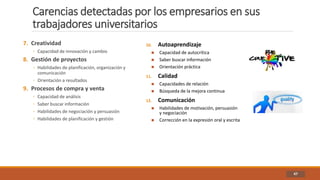Carencias detectadas por los empresarios en sus
trabajadores universitarios
47
7. Creatividad
◦ Capacidad de innovación y cambio
8. Gestión de proyectos
◦ Habilidades de planificación, organización y
comunicación
◦ Orientación a resultados
9. Procesos de compra y venta
◦ Capacidad de análisis
◦ Saber buscar información
◦ Habilidades de negociación y persuasión
◦ Habilidades de planificación y gestión
10. Autoaprendizaje
 Capacidad de autocrítica
 Saber buscar información
 Orientación práctica
11. Calidad
 Capacidades de relación
 Búsqueda de la mejora continua
12. Comunicación
 Habilidades de motivación, persuasión
y negociación
 Corrección en la expresión oral y escrita
 