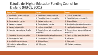 Estudio del Higher Education Funding Council for
England (HEFCE, 2001)
Reino Unido Europa Japón
1. Habilidades de aprendizaje 1. Habilidades de aprendizaje 1. Lealtad, integridad
2. Trabajo autónomo 2. Capacidad de concentración 2. Capacidad de concentración
3. Comunicación escrita 3. Trabajo autónomo 3. Adaptabilidad
4. Trabajo en equipo 4. Comunicación escrita 4. Sentirse involucrado plenamente
5. Trabajo bajo presión 5. Lealtad, integridad 5. Habilidades de aprendizaje
6. Precisión y atención al detalle 6. Conocimiento teórico del campo
específico
6. Conocimiento teórico del campo
específico
7. Capacidad de concentración 7. Sentirse involucrado plenamente 7. Ejercicio físico para el trabajo
8. Comunicación oral 8. Pensamiento crítico 8. Iniciativa
9. Resolución de problemas 9. Adaptabilidad 9. Tolerancia
10. Iniciativa, adaptabilidad y
tolerancias
10. Tolerancia 10. Trabajo en equipo
 