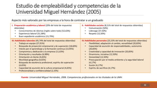 Estudio de empleabilidad y competencias de la
Universidad Miguel Hernández (2005)
52
I. Preparación académica y laboral (20% del total de respuestas
obtenidas)
• Conocimientos de idiomas (inglés sobre todo) (52,63%)
• Experiencia laboral (31,58%)
• Buen expediente académico (15,79%)
II. Habilidades sociales (8,51% del total de respuestas obtenidas)
• Comunicación (50%)
• Liderazgo (37,50%)
• Respeto (12,50%)
III. Habilidades laborales (45,74% del total de respuestas obtenidas)
• Trabajo en equipo (27,91%)
• Búsqueda de proyección empresarial y de superación (18,60%)
• Interés por el aprendizaje y la formación continua (13,95%)
• Compromiso y dedicación a la empresa (11,63%)
• Orientación y resultados (6,98%)
• Orientación al cliente (4,65%)
• Movilidad geográfica (4,65%)
• Búsqueda de excelencia profesional, espíritu de superación
(4,65%)
• Capacidad de asunción de la cultura empresarial (4,65%)
• Profesionalidad y confidencialidad (2,33%)
IV.Habilidades personales (25,53% del total de respuestas obtenidas)
• Flexibilidad, adaptación al cambio, versatilidad (20,83%)
• Capacidad de asunción de responsabilidades, autonomía
(20,83%)
• Creatividad y capacidad de innovación (20,83%)
• Dinamismo, iniciativa (12,50%)
• Honestidad (12,50%)
• Preocupación por el medio ambiente y la seguridad laboral
(4,17%)
• Ilusión (4,17%)
• Espíritu de sacrificio (4,17%)
Fuente: Universidad Miguel Hernández, 2006. Competencias profesionales en los titulados de la UMH.
Aspecto más valorado por las empresas a la hora de contratar a un graduado
 