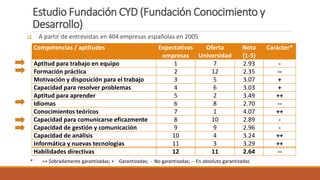 Estudio Fundación CYD (Fundación Conocimiento y
Desarrollo)
Competencias / aptitudes Expectativas
empresas
Oferta
Universidad
Nota
(1-5)
Carácter*
Aptitud para trabajo en equipo 1 7 2.93 -
Formación práctica 2 12 2.35 --
Motivación y disposición para el trabajo 3 5 3.07 +
Capacidad para resolver problemas 4 6 3.03 +
Aptitud para aprender 5 2 3.49 ++
Idiomas 6 8 2.70 --
Conocimientos teóricos 7 1 4.07 ++
Capacidad para comunicarse eficazmente 8 10 2.89 -
Capacidad de gestión y comunicación 9 9 2.96 -
Capacidad de análisis 10 4 3.24 ++
Informática y nuevas tecnologías 11 3 3.29 ++
Habilidades directivas 12 11 2.64 --
* ++ Sobradamente garantizadas; + Garantizadas; - No garantizadas; -- En absoluto garantizadas
 A partir de entrevistas en 404 empresas españolas en 2005
 