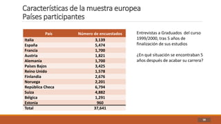 Características de la muestra europea
Países participantes
58
País Número de encuestados
Italia 3,139
España 5,474
Francia 1,700
Austria 1,821
Alemania 1,700
Países Bajos 3,425
Reino Unido 1,578
Finlandia 2,676
Noruega 2,201
República Checa 6,794
Suiza 4,882
Bélgica 1,291
Estonia 960
Total 37,641
Entrevistas a Graduados del curso
1999/2000, tras 5 años de
finalización de sus estudios
¿En qué situación se encontraban 5
años después de acabar su carrera?
 
