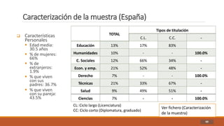 Caracterización de la muestra (España)
60
 Características
Personales
 Edad media:
30.5 años
 % de mujeres:
66%
 % de
extranjeros:
1.9%
 % que viven
con sus
padres: 36.7%
 % que viven
con su pareja:
43.5%
TOTAL
Tipos de titulación
C.L. C.C. -
Educación 13% 17% 83%
Humanidades 10% - - 100.0%
C. Sociales 12% 66% 34% -
Econ. y emp. 21% 52% 48% -
Derecho 7% - - 100.0%
Técnicas 21% 33% 67% -
Salud 9% 49% 51% -
Ciencias 7% - - 100.0%
CL: Ciclo largo (Licenciatura)
CC: Ciclo corto (Diplomatura, graduado)
Ver fichero (Caracterización
de la muestra)
 