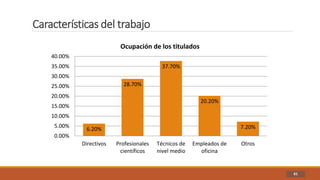 Características del trabajo
61
6.20%
28.70%
37.70%
20.20%
7.20%
0.00%
5.00%
10.00%
15.00%
20.00%
25.00%
30.00%
35.00%
40.00%
Directivos Profesionales
científicos
Técnicos de
nivel medio
Empleados de
oficina
Otros
Ocupación de los titulados
 