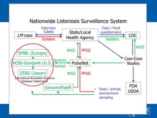 Applications of Whole Genome Sequencing (WGS) technology on food safety ...