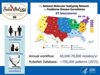 Annual workflow: 60,000-70,000 isolates/yr
PulseNet Database: ~750,000 patterns (2015)
87 laboratories
 