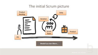 The initial Scrum picture
Modell aus den 90ern...
Product
Backlog
Iteration
Daily
ProductScrum
Team
PO
 