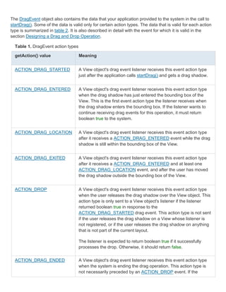 The DragEvent object also contains the data that your application provided to the system in the call to
startDrag(). Some of the data is valid only for certain action types. The data that is valid for each action
type is summarized in table 2. It is also described in detail with the event for which it is valid in the
section Designing a Drag and Drop Operation.

  Table 1. DragEvent action types

  getAction() value                 Meaning


  ACTION_DRAG_STARTED               A View object's drag event listener receives this event action type
                                    just after the application calls startDrag() and gets a drag shadow.


  ACTION_DRAG_ENTERED               A View object's drag event listener receives this event action type
                                    when the drag shadow has just entered the bounding box of the
                                    View. This is the first event action type the listener receives when
                                    the drag shadow enters the bounding box. If the listener wants to
                                    continue receiving drag events for this operation, it must return
                                    boolean true to the system.


  ACTION_DRAG_LOCATION              A View object's drag event listener receives this event action type
                                    after it receives a ACTION_DRAG_ENTERED event while the drag
                                    shadow is still within the bounding box of the View.


  ACTION_DRAG_EXITED                A View object's drag event listener receives this event action type
                                    after it receives a ACTION_DRAG_ENTERED and at least one
                                    ACTION_DRAG_LOCATION event, and after the user has moved
                                    the drag shadow outside the bounding box of the View.


  ACTION_DROP                       A View object's drag event listener receives this event action type
                                    when the user releases the drag shadow over the View object. This
                                    action type is only sent to a View object's listener if the listener
                                    returned boolean true in response to the
                                    ACTION_DRAG_STARTED drag event. This action type is not sent
                                    if the user releases the drag shadow on a View whose listener is
                                    not registered, or if the user releases the drag shadow on anything
                                    that is not part of the current layout.

                                    The listener is expected to return boolean true if it successfully
                                    processes the drop. Otherwise, it should return false.

  ACTION_DRAG_ENDED                 A View object's drag event listener receives this event action type
                                    when the system is ending the drag operation. This action type is
                                    not necessarily preceded by an ACTION_DROP event. If the
 