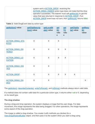 system sent a ACTION_DROP, receiving the
                                    ACTION_DRAG_ENDED action type does not imply that the drop
                                    operation succeeded. The listener must call getResult() to get the
                                    value that was returned in response to ACTION_DROP. If an
                                    ACTION_DROP event was not sent, then getResult() returns false.

  Table 2. Valid DragEvent data by action type

  getAction() value          getClipDescrip       getLocalSt      get      get      getClipDa      getResu
                             tion() value         ate() value     X()      Y()      ta() value     lt()
                                                                  valu     valu                    value
                                                                  e        e


  ACTION_DRAG_STA                    X                 X            X
  RTED


  ACTION_DRAG_EN                     X                 X            X        X
  TERED


  ACTION_DRAG_LO                     X                 X            X        X
  CATION


  ACTION_DRAG_EXI                    X                 X
  TED


  ACTION_DROP                        X                 X            X        X           X


  ACTION_DRAG_EN                     X                 X                                              X
  DED

The getAction(), describeContents(), writeToParcel(), and toString() methods always return valid data.

If a method does not contain valid data for a particular action type, it returns either null or 0, depending
on its result type.

The drag shadow

During a drag and drop operation, the system displays a image that the user drags. For data
movement, this image represents the data being dragged. For other operations, the image represents
some aspect of the drag operation.

The image is called a drag shadow. You create it with methods you declare for a
View.DragShadowBuilder object, and then pass it to the system when you start a drag using
 