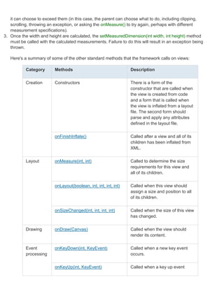 it can choose to exceed them (in this case, the parent can choose what to do, including clipping,
   scrolling, throwing an exception, or asking the onMeasure() to try again, perhaps with different
   measurement specifications).
3. Once the width and height are calculated, the setMeasuredDimension(int width, int height) method
   must be called with the calculated measurements. Failure to do this will result in an exception being
   thrown.

   Here's a summary of some of the other standard methods that the framework calls on views:

           Category       Methods                                 Description

           Creation       Constructors                            There is a form of the
                                                                  constructor that are called when
                                                                  the view is created from code
                                                                  and a form that is called when
                                                                  the view is inflated from a layout
                                                                  file. The second form should
                                                                  parse and apply any attributes
                                                                  defined in the layout file.

                          onFinishInflate()                       Called after a view and all of its
                                                                  children has been inflated from
                                                                  XML.

           Layout         onMeasure(int, int)                     Called to determine the size
                                                                  requirements for this view and
                                                                  all of its children.

                          onLayout(boolean, int, int, int, int)   Called when this view should
                                                                  assign a size and position to all
                                                                  of its children.

                          onSizeChanged(int, int, int, int)       Called when the size of this view
                                                                  has changed.

           Drawing        onDraw(Canvas)                          Called when the view should
                                                                  render its content.

           Event          onKeyDown(int, KeyEvent)                Called when a new key event
           processing                                             occurs.

                          onKeyUp(int, KeyEvent)                  Called when a key up event
 