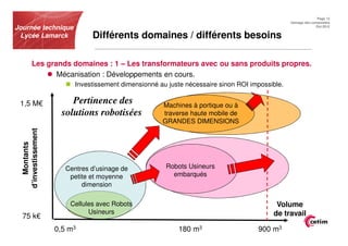 Page 12
                                                                                                  Usinage des composites
Journée technique                                                                                               Oct.2012


 Lycée Lamarck                  Différents domaines / différents besoins

           Les grands domaines : 1 – Les transformateurs avec ou sans produits propres.
                  Mécanisation : Développements en cours.
                           Investissement dimensionné au juste nécessaire sinon ROI impossible.

 1,5 M€                   Pertinence des               Machines à portique ou à
                       solutions robotisées            traverse haute mobile de
                                                       GRANDES DIMENSIONS
  d’investissement
      Montants




                        Centres d’usinage de            Robots Usineurs
                         petite et moyenne                embarqués
                             dimension

                         Cellules avec Robots                                               Volume
                               Usineurs                                                    de travail
  75 k€
                     0,5 m3                                 180 m3                    900 m3
 