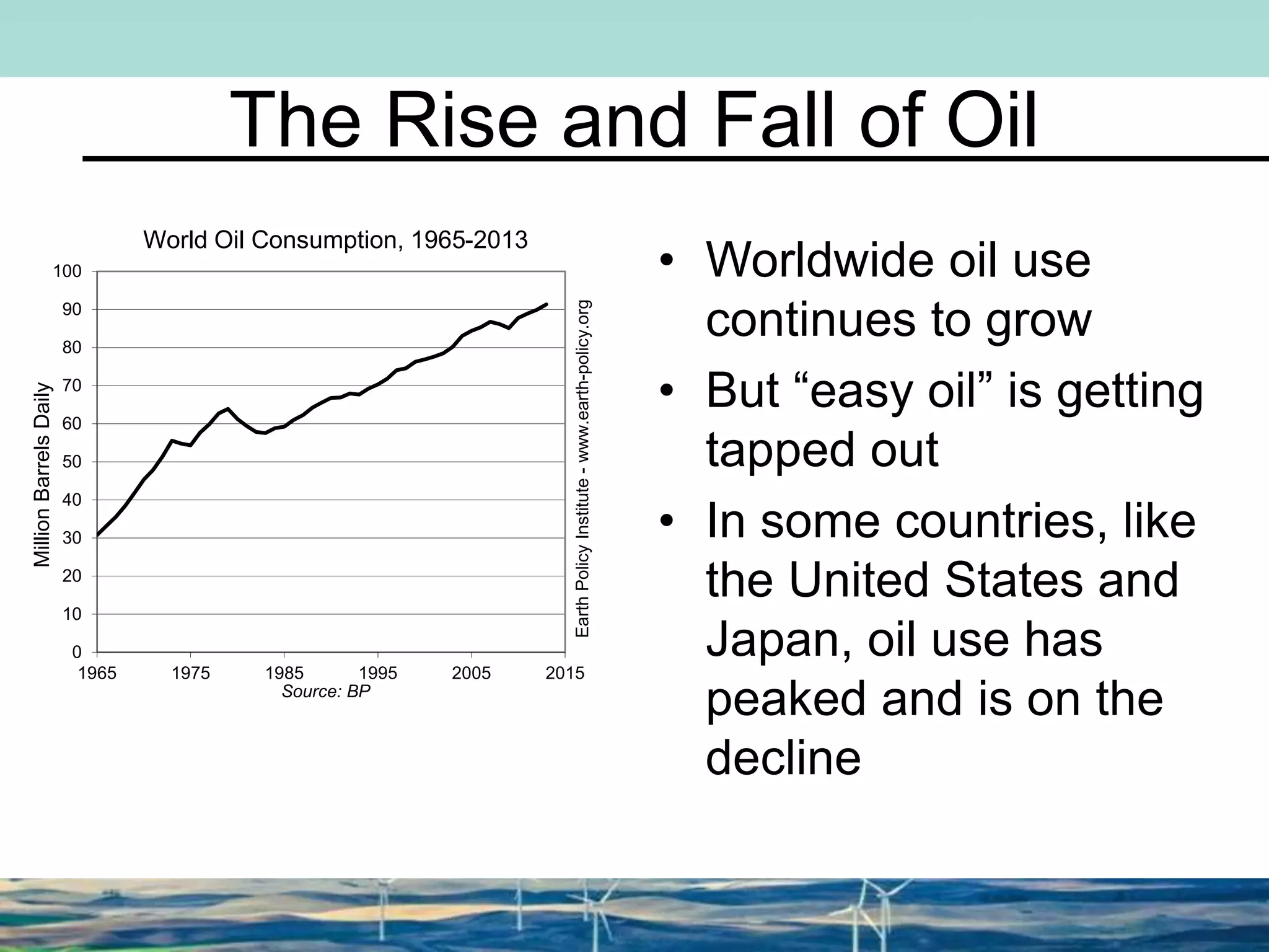 The Rise and Fall of Oil
0
10
20
30
40
50
60
70
80
90
100
1965 1975 1985 1995 2005 2015
MillionBarrelsDaily
Source: BP
World Oil Consumption, 1965-2013
EarthPolicyInstitute-www.earth-policy.org
• Worldwide oil use
continues to grow
• But “easy oil” is getting
tapped out
• In some countries, like
the United States and
Japan, oil use has
peaked and is on the
decline
 