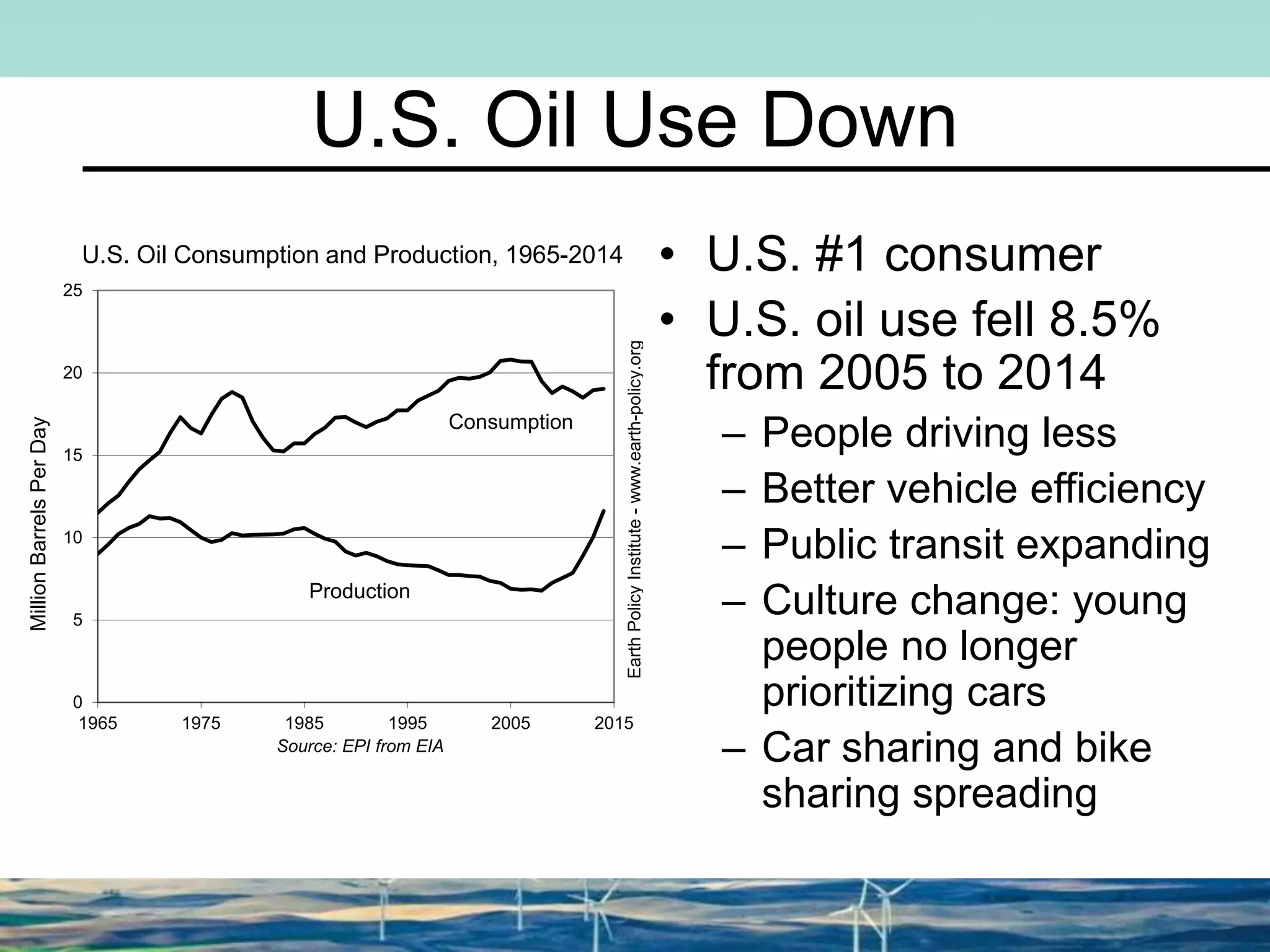 0
5
10
15
20
25
1965 1975 1985 1995 2005 2015
MillionBarrelsPerDay
Source: EPI from EIA
EarthPolicyInstitute-www.earth-policy.org
Consumption
Production
U.S. Oil Use Down
• U.S. #1 consumer
• U.S. oil use fell 8.5%
from 2005 to 2014
– People driving less
– Better vehicle efficiency
– Public transit expanding
– Culture change: young
people no longer
prioritizing cars
– Car sharing and bike
sharing spreading
U.S. Oil Consumption and Production, 1965-2014
 