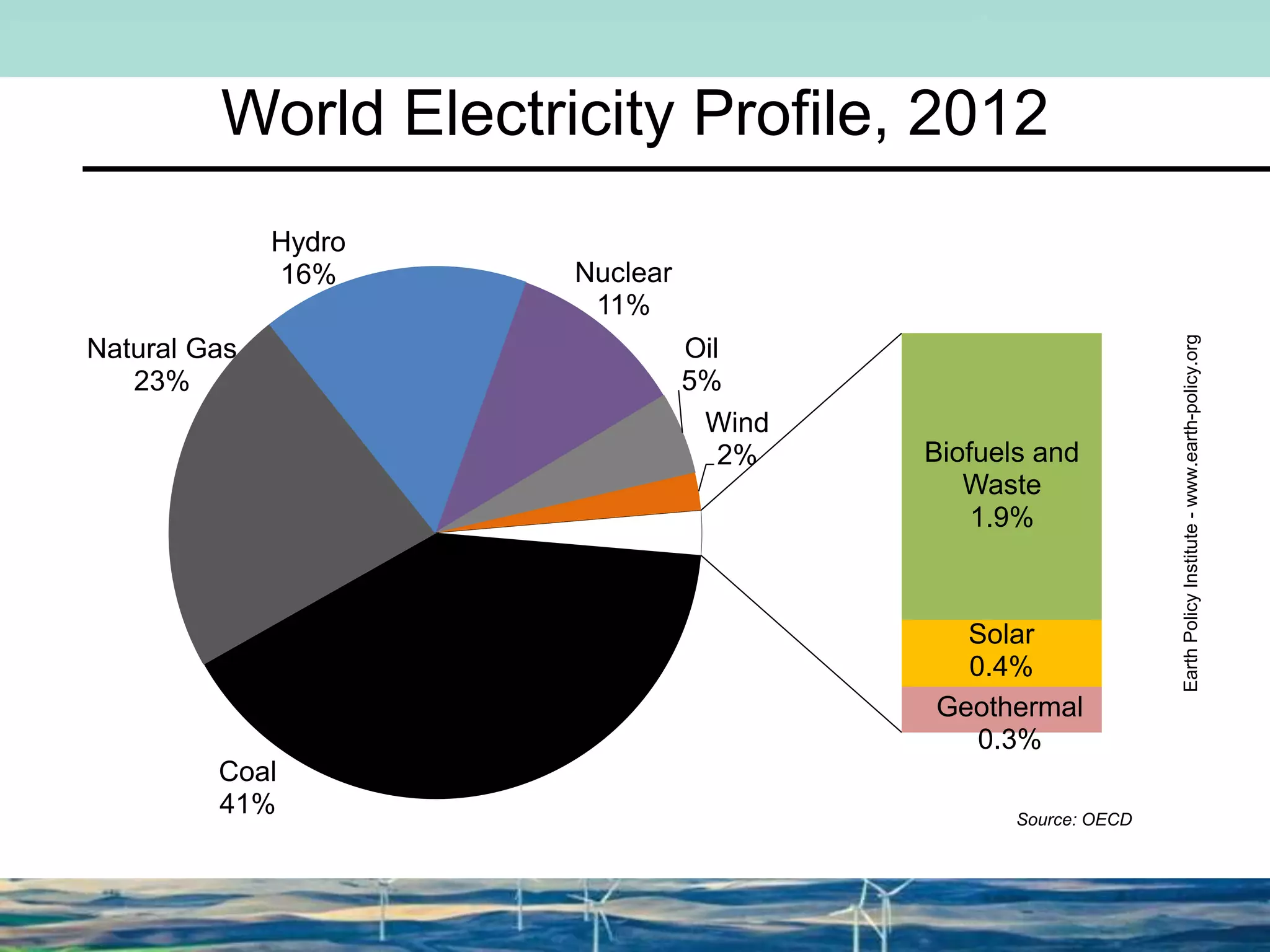 World Electricity Profile, 2012
Coal
41%
Natural Gas
23%
Hydro
16% Nuclear
11%
Oil
5%
Wind
2% Biofuels and
Waste
1.9%
Solar
0.4%
Geothermal
0.3%
EarthPolicyInstitute-www.earth-policy.org
Source: OECD
 