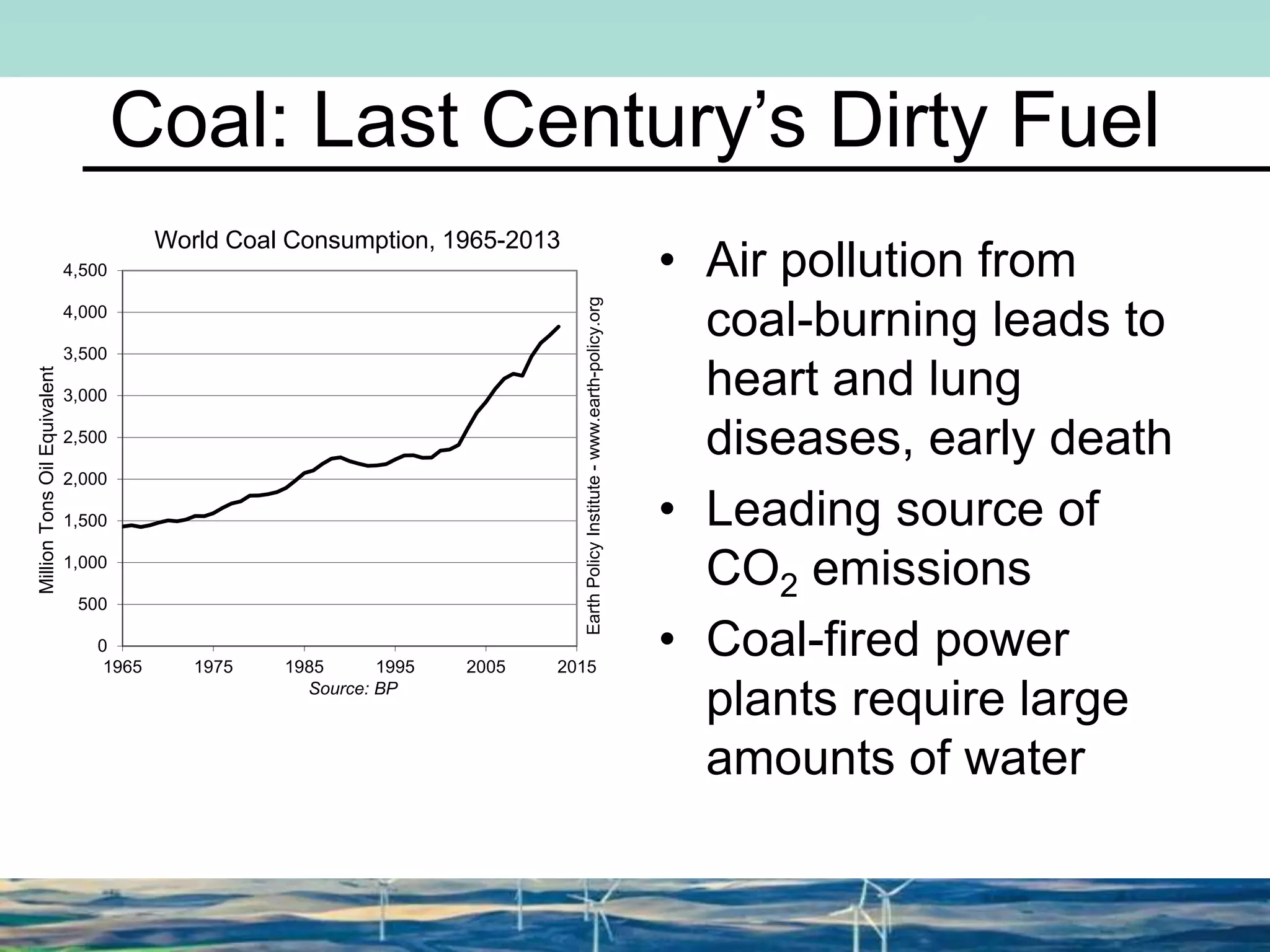 Coal: Last Century’s Dirty Fuel
• Air pollution from
coal-burning leads to
heart and lung
diseases, early death
• Leading source of
CO2 emissions
• Coal-fired power
plants require large
amounts of water
0
500
1,000
1,500
2,000
2,500
3,000
3,500
4,000
4,500
1965 1975 1985 1995 2005 2015
MillionTonsOilEquivalent
Source: BP
World Coal Consumption, 1965-2013
EarthPolicyInstitute-www.earth-policy.org
 