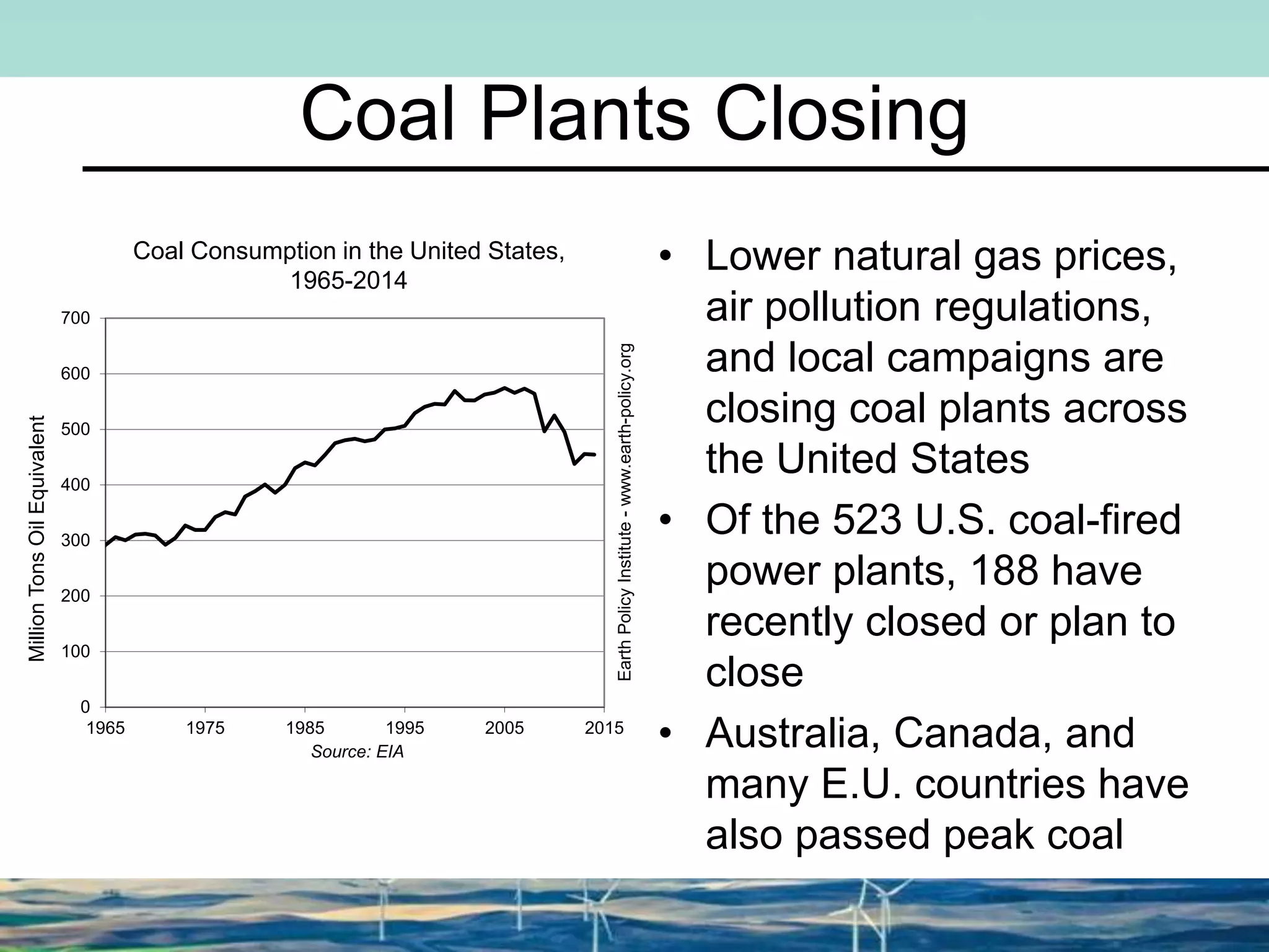 Coal Plants Closing
• Lower natural gas prices,
air pollution regulations,
and local campaigns are
closing coal plants across
the United States
• Of the 523 U.S. coal-fired
power plants, 188 have
recently closed or plan to
close
• Australia, Canada, and
many E.U. countries have
also passed peak coal
Coal Consumption in the United States,
1965-2014
0
100
200
300
400
500
600
700
1965 1975 1985 1995 2005 2015
MillionTonsOilEquivalent
Source: EIA
EarthPolicyInstitute-www.earth-policy.org
 