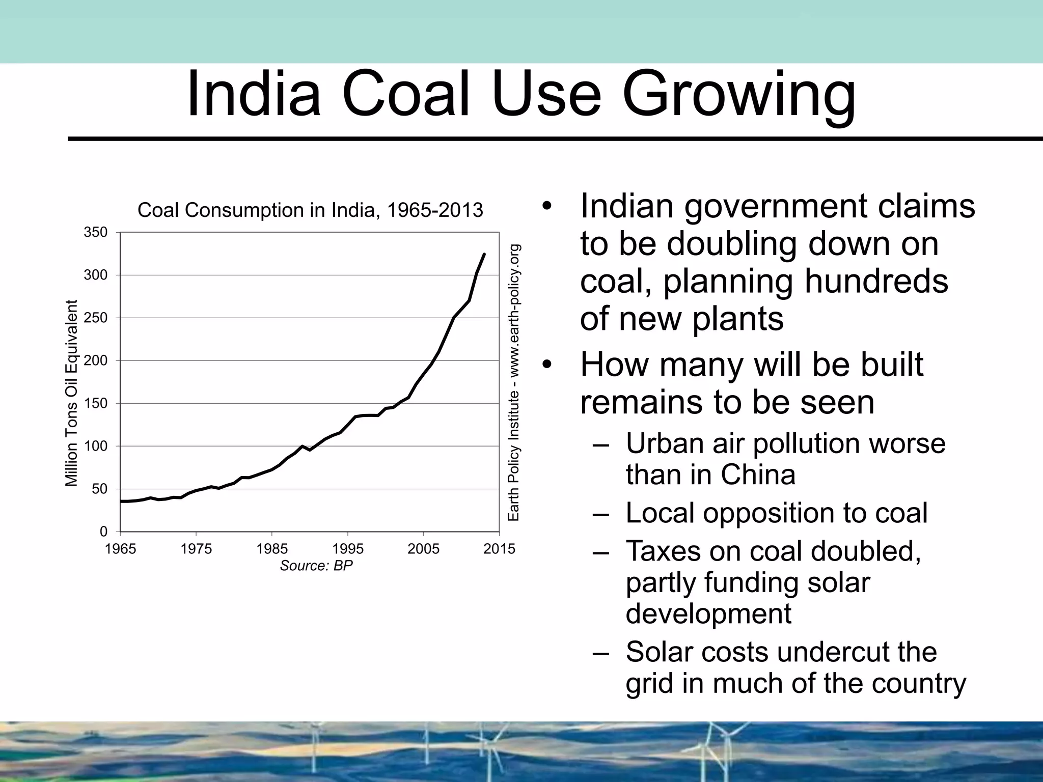 India Coal Use Growing
• Indian government claims
to be doubling down on
coal, planning hundreds
of new plants
• How many will be built
remains to be seen
– Urban air pollution worse
than in China
– Local opposition to coal
– Taxes on coal doubled,
partly funding solar
development
– Solar costs undercut the
grid in much of the country
0
50
100
150
200
250
300
350
1965 1975 1985 1995 2005 2015
MillionTonsOilEquivalent
Source: BP
Coal Consumption in India, 1965-2013
EarthPolicyInstitute-www.earth-policy.org
 