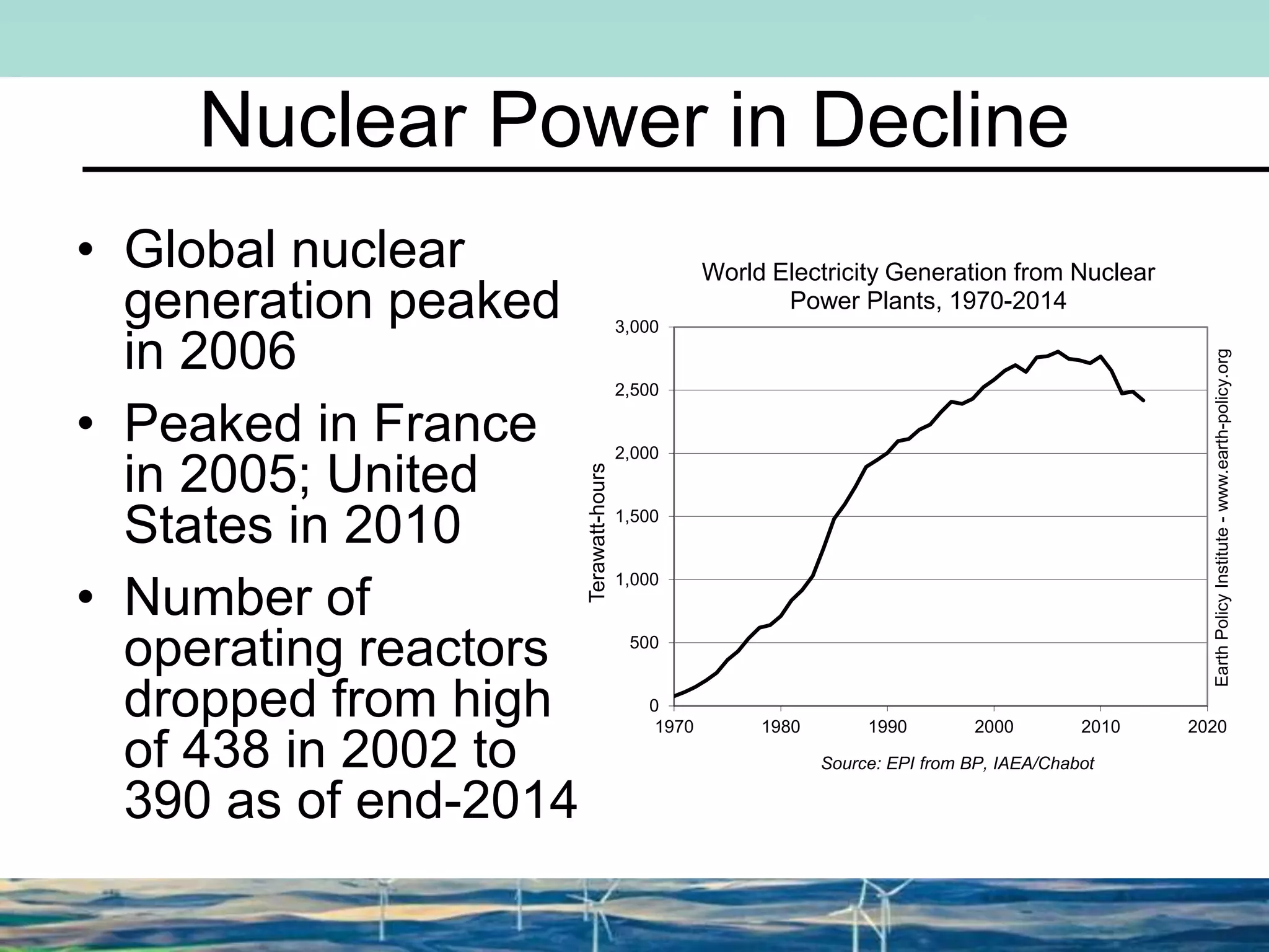 Nuclear Power in Decline
• Global nuclear
generation peaked
in 2006
• Peaked in France
in 2005; United
States in 2010
• Number of
operating reactors
dropped from high
of 438 in 2002 to
390 as of end-2014
0
500
1,000
1,500
2,000
2,500
3,000
1970 1980 1990 2000 2010 2020
Terawatt-hours
Source: EPI from BP, IAEA/Chabot
World Electricity Generation from Nuclear
Power Plants, 1970-2014
EarthPolicyInstitute-www.earth-policy.org
 