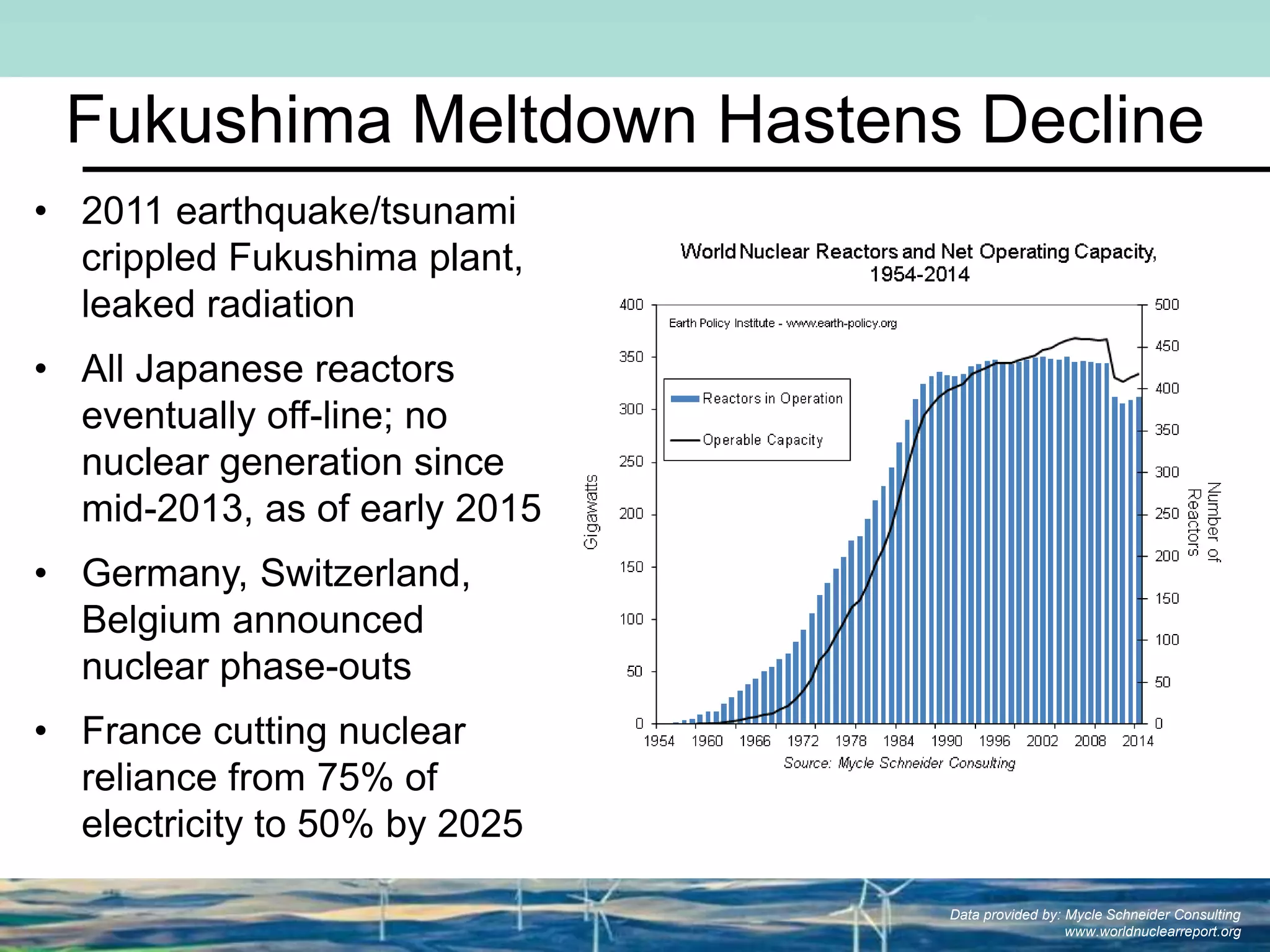 Fukushima Meltdown Hastens Decline
• 2011 earthquake/tsunami
crippled Fukushima plant,
leaked radiation
• All Japanese reactors
eventually off-line; no
nuclear generation since
mid-2013, as of early 2015
• Germany, Switzerland,
Belgium announced
nuclear phase-outs
• France cutting nuclear
reliance from 75% of
electricity to 50% by 2025
Data provided by: Mycle Schneider Consulting
www.worldnuclearreport.org
 