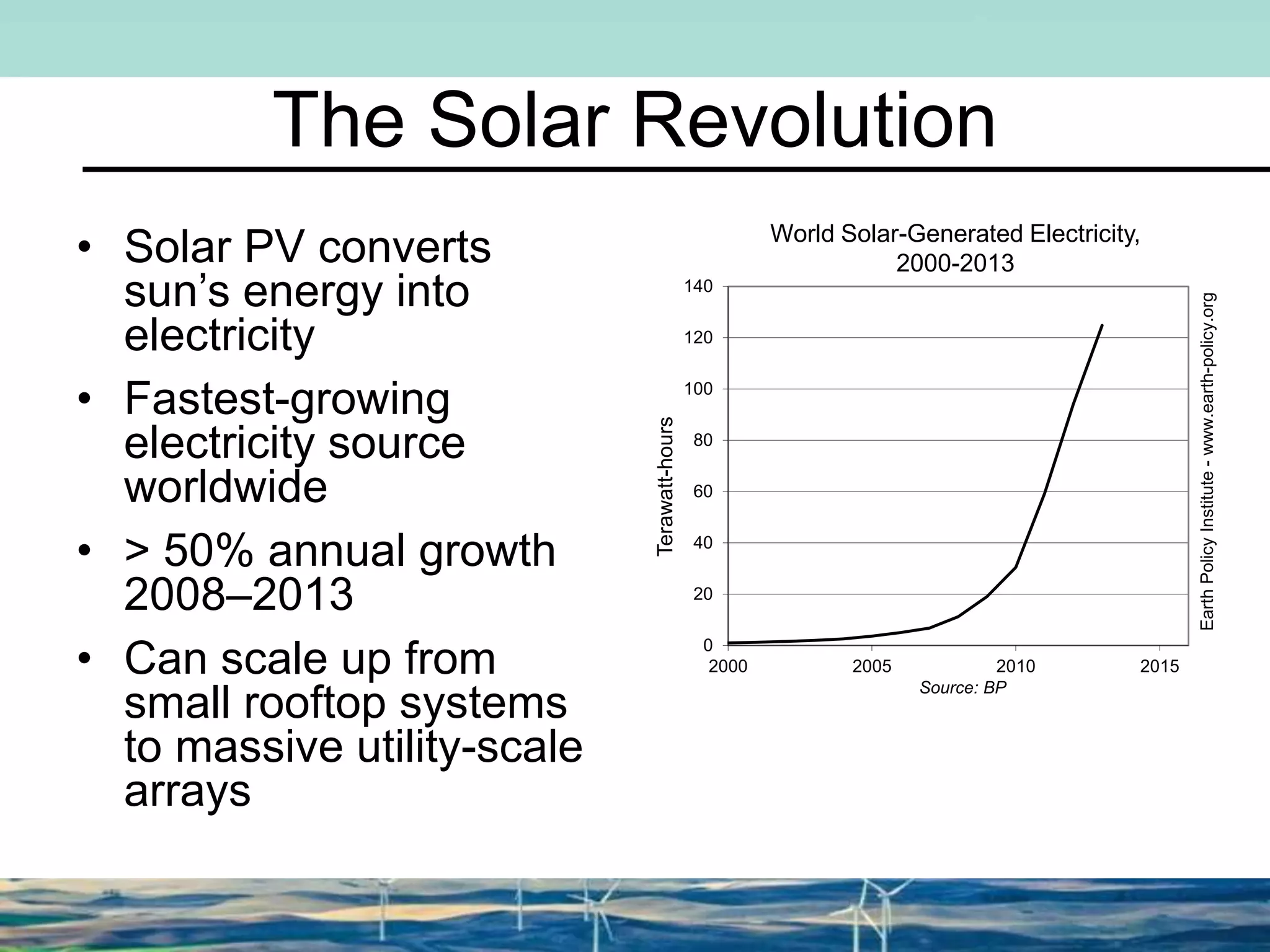 The Solar Revolution
• Solar PV converts
sun’s energy into
electricity
• Fastest-growing
electricity source
worldwide
• > 50% annual growth
2008–2013
• Can scale up from
small rooftop systems
to massive utility-scale
arrays
0
20
40
60
80
100
120
140
2000 2005 2010 2015Terawatt-hours
Source: BP
EarthPolicyInstitute-www.earth-policy.org
World Solar-Generated Electricity,
2000-2013
 