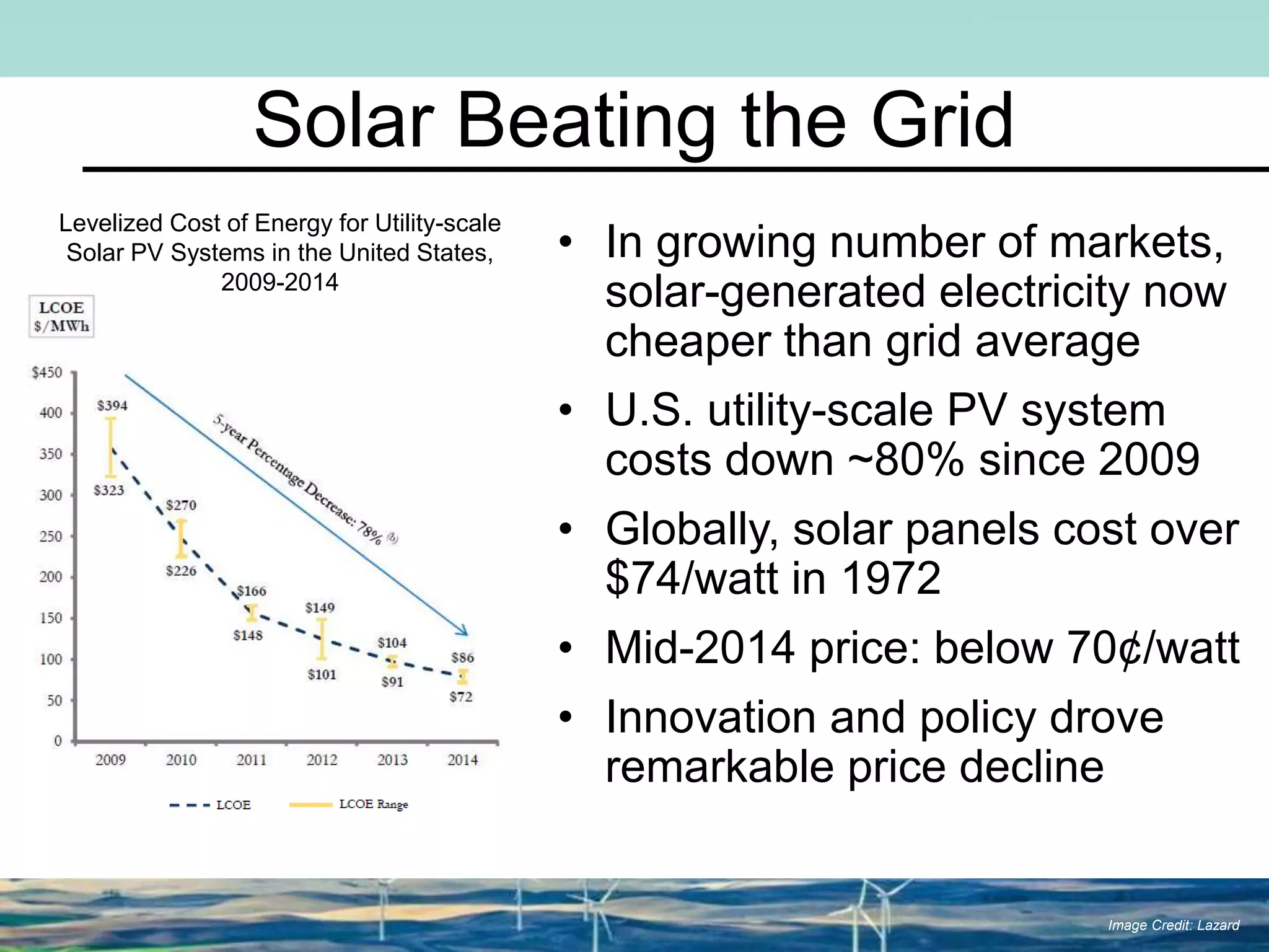 Solar Beating the Grid
• In growing number of markets,
solar-generated electricity now
cheaper than grid average
• U.S. utility-scale PV system
costs down ~80% since 2009
• Globally, solar panels cost over
$74/watt in 1972
• Mid-2014 price: below 70¢/watt
• Innovation and policy drove
remarkable price decline
Image Credit: Lazard
Levelized Cost of Energy for Utility-scale
Solar PV Systems in the United States,
2009-2014
 