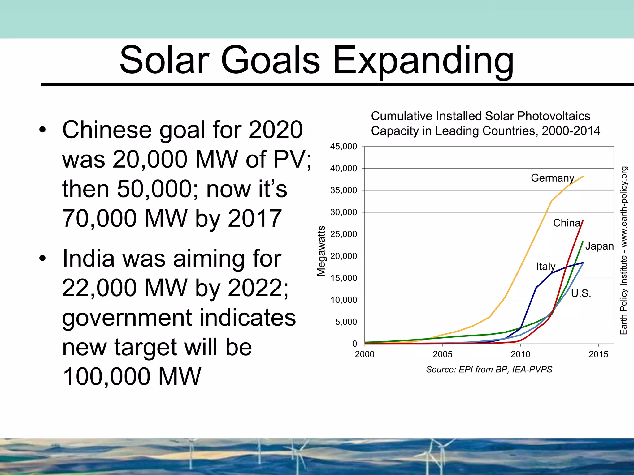 0
5,000
10,000
15,000
20,000
25,000
30,000
35,000
40,000
45,000
2000 2005 2010 2015
Megawatts
Source: EPI from BP, IEA-PVPS
Germany
Japan
U.S.
Italy
EarthPolicyInstitute-www.earth-policy.org
China
Solar Goals Expanding
• Chinese goal for 2020
was 20,000 MW of PV;
then 50,000; now it’s
70,000 MW by 2017
• India was aiming for
22,000 MW by 2022;
government indicates
new target will be
100,000 MW
Cumulative Installed Solar Photovoltaics
Capacity in Leading Countries, 2000-2014
 