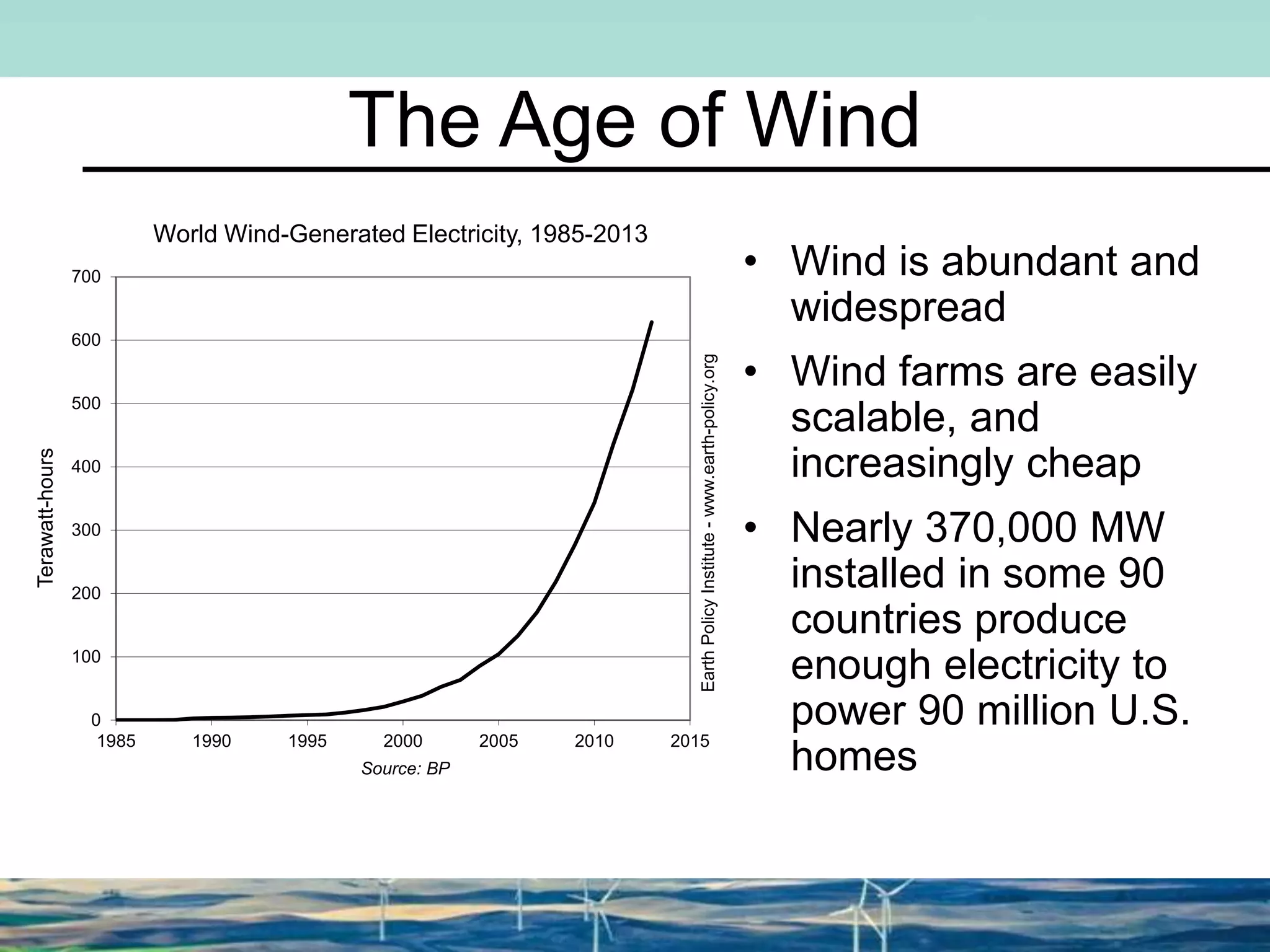 The Age of Wind
• Wind is abundant and
widespread
• Wind farms are easily
scalable, and
increasingly cheap
• Nearly 370,000 MW
installed in some 90
countries produce
enough electricity to
power 90 million U.S.
homes
0
100
200
300
400
500
600
700
1985 1990 1995 2000 2005 2010 2015
Terawatt-hours
Source: BP
World Wind-Generated Electricity, 1985-2013
EarthPolicyInstitute-www.earth-policy.org
 