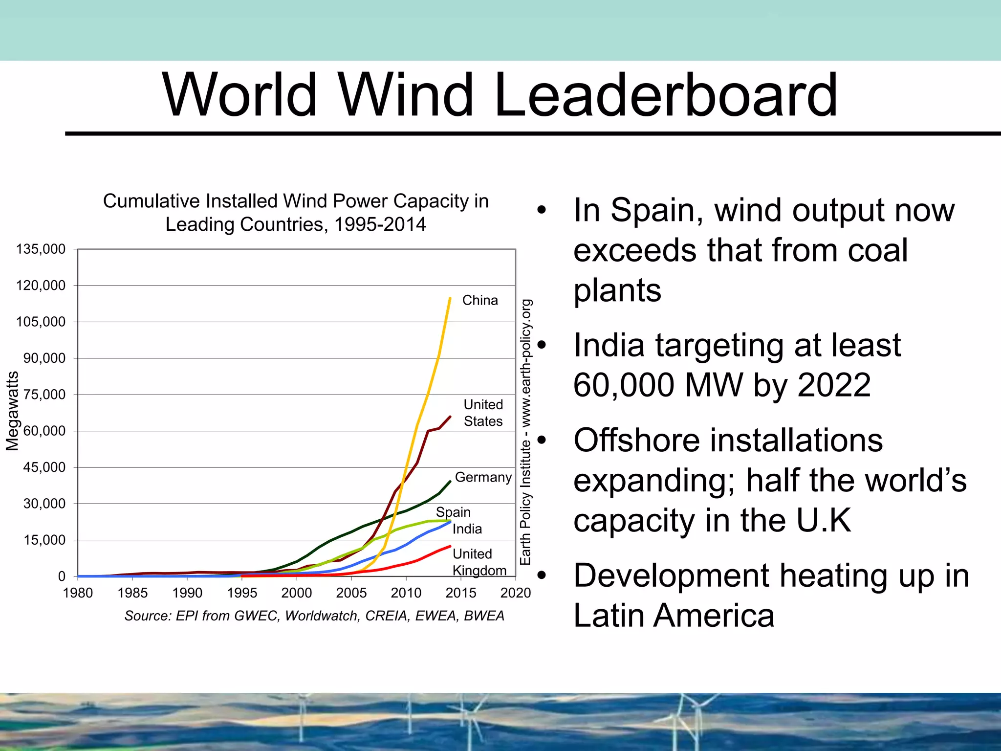 World Wind Leaderboard
• In Spain, wind output now
exceeds that from coal
plants
• India targeting at least
60,000 MW by 2022
• Offshore installations
expanding; half the world’s
capacity in the U.K
• Development heating up in
Latin America
Cumulative Installed Wind Power Capacity in
Leading Countries, 1995-2014
0
15,000
30,000
45,000
60,000
75,000
90,000
105,000
120,000
135,000
1980 1985 1990 1995 2000 2005 2010 2015 2020
Megawatts
Source: EPI from GWEC, Worldwatch, CREIA, EWEA, BWEA
United
States
Germany
Spain
China
India EarthPolicyInstitute-www.earth-policy.org
United
Kingdom
 