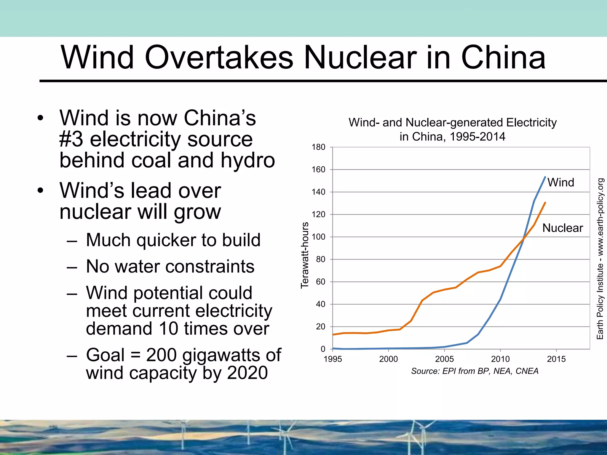 Wind Overtakes Nuclear in China
• Wind is now China’s
#3 electricity source
behind coal and hydro
• Wind’s lead over
nuclear will grow
– Much quicker to build
– No water constraints
– Wind potential could
meet current electricity
demand 10 times over
– Goal = 200 gigawatts of
wind capacity by 2020
Wind- and Nuclear-generated Electricity
in China, 1995-2014
0
20
40
60
80
100
120
140
160
180
1995 2000 2005 2010 2015
Terawatt-hours
Source: EPI from BP, NEA, CNEA
Nuclear
Wind
EarthPolicyInstitute-www.earth-policy.org
 