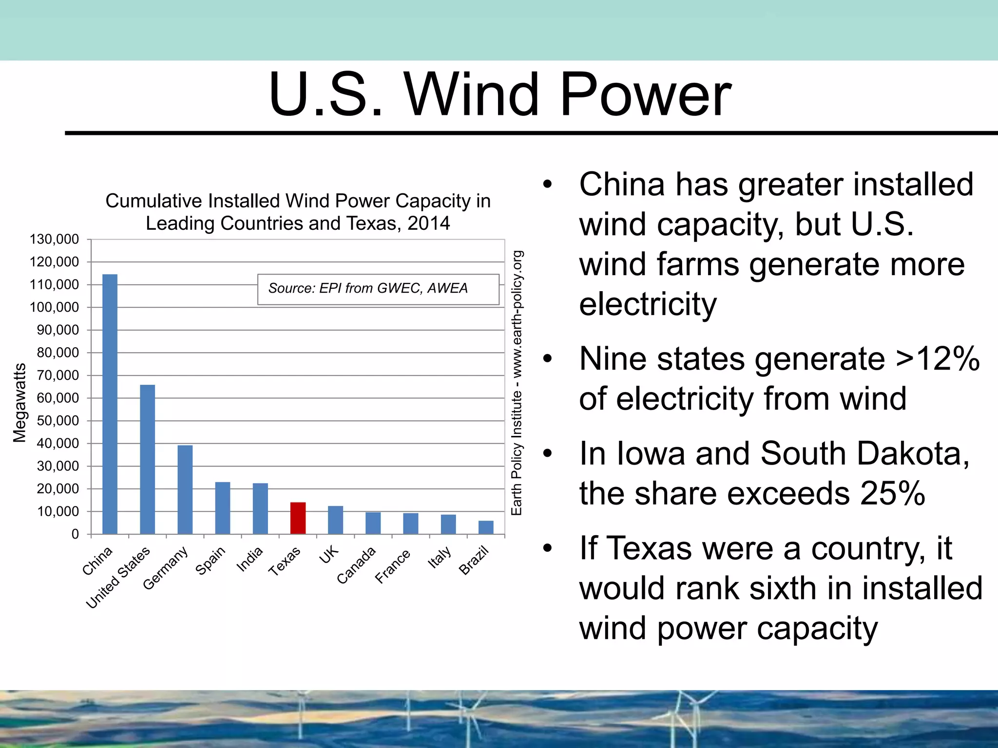 U.S. Wind Power
• China has greater installed
wind capacity, but U.S.
wind farms generate more
electricity
• Nine states generate >12%
of electricity from wind
• In Iowa and South Dakota,
the share exceeds 25%
• If Texas were a country, it
would rank sixth in installed
wind power capacity
0
10,000
20,000
30,000
40,000
50,000
60,000
70,000
80,000
90,000
100,000
110,000
120,000
130,000
Megawatts
Cumulative Installed Wind Power Capacity in
Leading Countries and Texas, 2014
EarthPolicyInstitute-www.earth-policy.org
Source: EPI from GWEC, AWEA
 