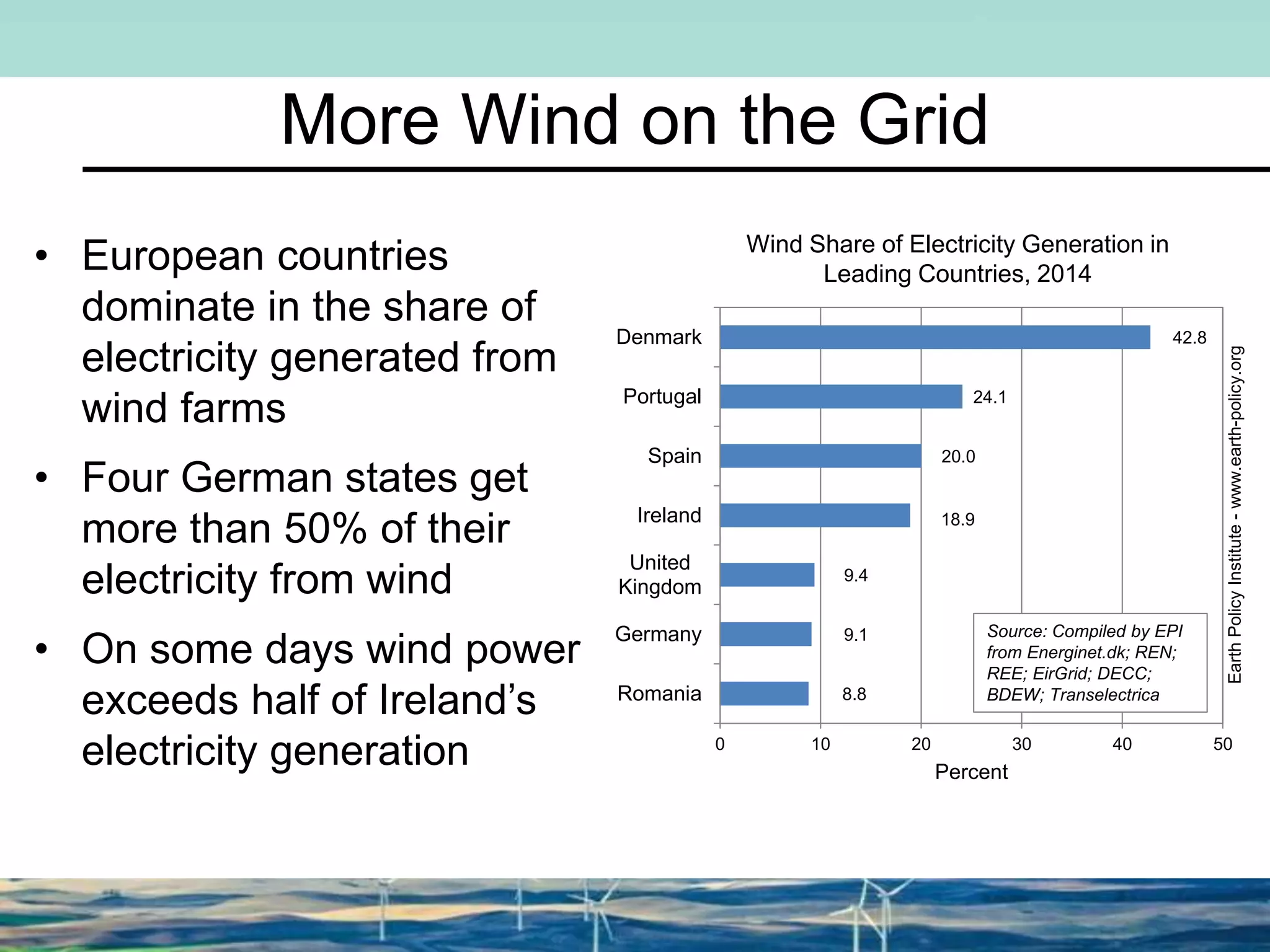 42.8
24.1
20.0
18.9
9.4
9.1
8.8
0 10 20 30 40 50
Denmark
Portugal
Spain
Ireland
United
Kingdom
Germany
Romania
Percent
Source: Compiled by EPI
from Energinet.dk; REN;
REE; EirGrid; DECC;
BDEW; Transelectrica
EarthPolicyInstitute-www.earth-policy.org
More Wind on the Grid
• European countries
dominate in the share of
electricity generated from
wind farms
• Four German states get
more than 50% of their
electricity from wind
• On some days wind power
exceeds half of Ireland’s
electricity generation
Wind Share of Electricity Generation in
Leading Countries, 2014
 
