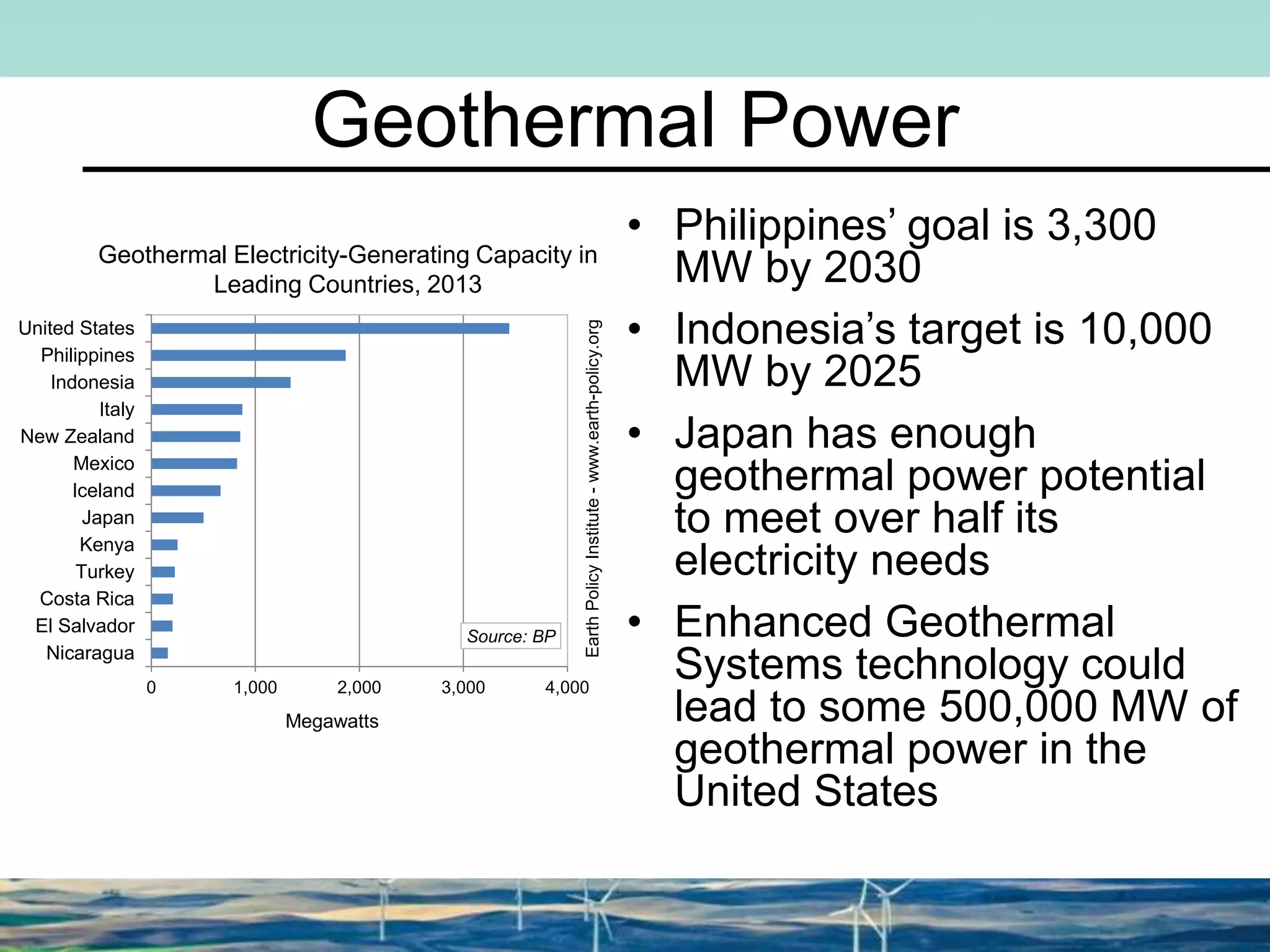 Geothermal Power
• Philippines’ goal is 3,300
MW by 2030
• Indonesia’s target is 10,000
MW by 2025
• Japan has enough
geothermal power potential
to meet over half its
electricity needs
• Enhanced Geothermal
Systems technology could
lead to some 500,000 MW of
geothermal power in the
United States
0 1,000 2,000 3,000 4,000
United States
Philippines
Indonesia
Italy
New Zealand
Mexico
Iceland
Japan
Kenya
Turkey
Costa Rica
El Salvador
Nicaragua
Megawatts
Source: BP
EarthPolicyInstitute-www.earth-policy.org
Geothermal Electricity-Generating Capacity in
Leading Countries, 2013
 