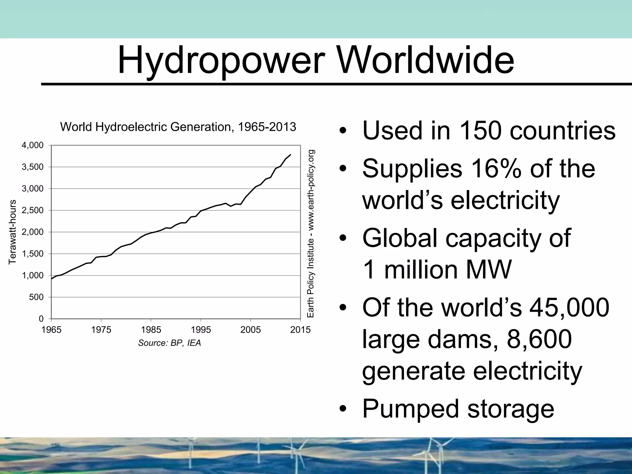 Hydropower Worldwide
• Used in 150 countries
• Supplies 16% of the
world’s electricity
• Global capacity of
1 million MW
• Of the world’s 45,000
large dams, 8,600
generate electricity
• Pumped storage
0
500
1,000
1,500
2,000
2,500
3,000
3,500
4,000
1965 1975 1985 1995 2005 2015
Terawatt-hours
Source: BP, IEA
EarthPolicyInstitute-www.earth-policy.org
World Hydroelectric Generation, 1965-2013
 