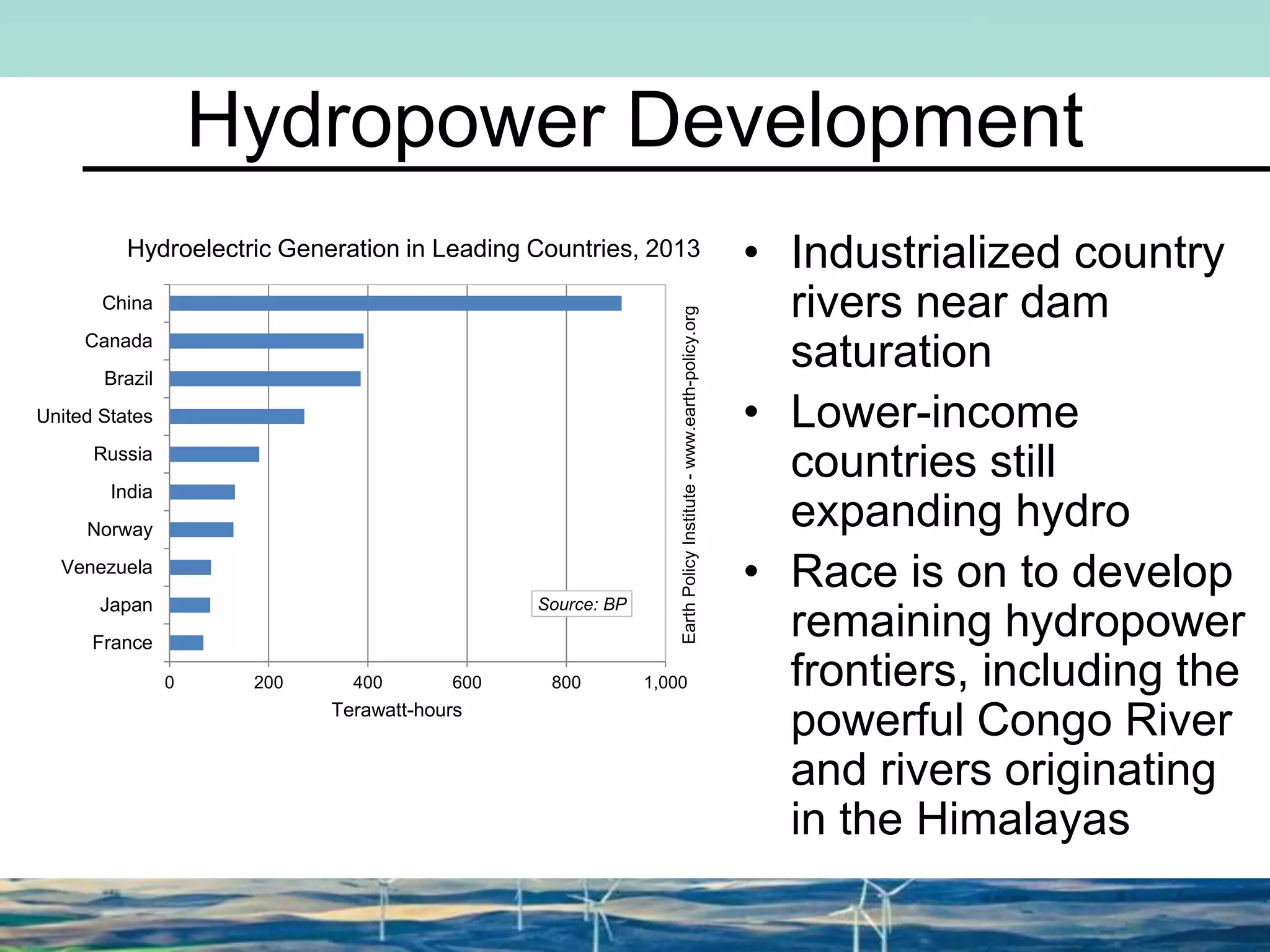 • Industrialized country
rivers near dam
saturation
• Lower-income
countries still
expanding hydro
• Race is on to develop
remaining hydropower
frontiers, including the
powerful Congo River
and rivers originating
in the Himalayas
0 200 400 600 800 1,000
China
Canada
Brazil
United States
Russia
India
Norway
Venezuela
Japan
France
Terawatt-hours
Source: BP
EarthPolicyInstitute-www.earth-policy.org
Hydropower Development
Hydroelectric Generation in Leading Countries, 2013
 